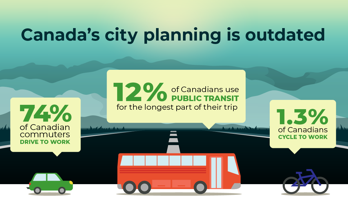 74% of Canadian commuters drive to work. 12% of Canadians use public transit for the longest part of their trip. 1.3% cycle